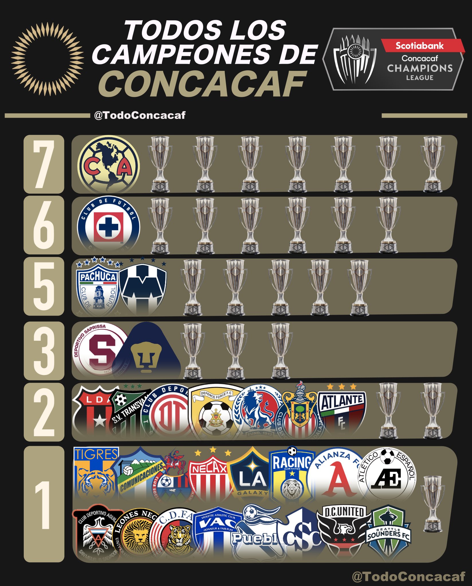 Concachampions 2023: León conquista el título ante LAFC