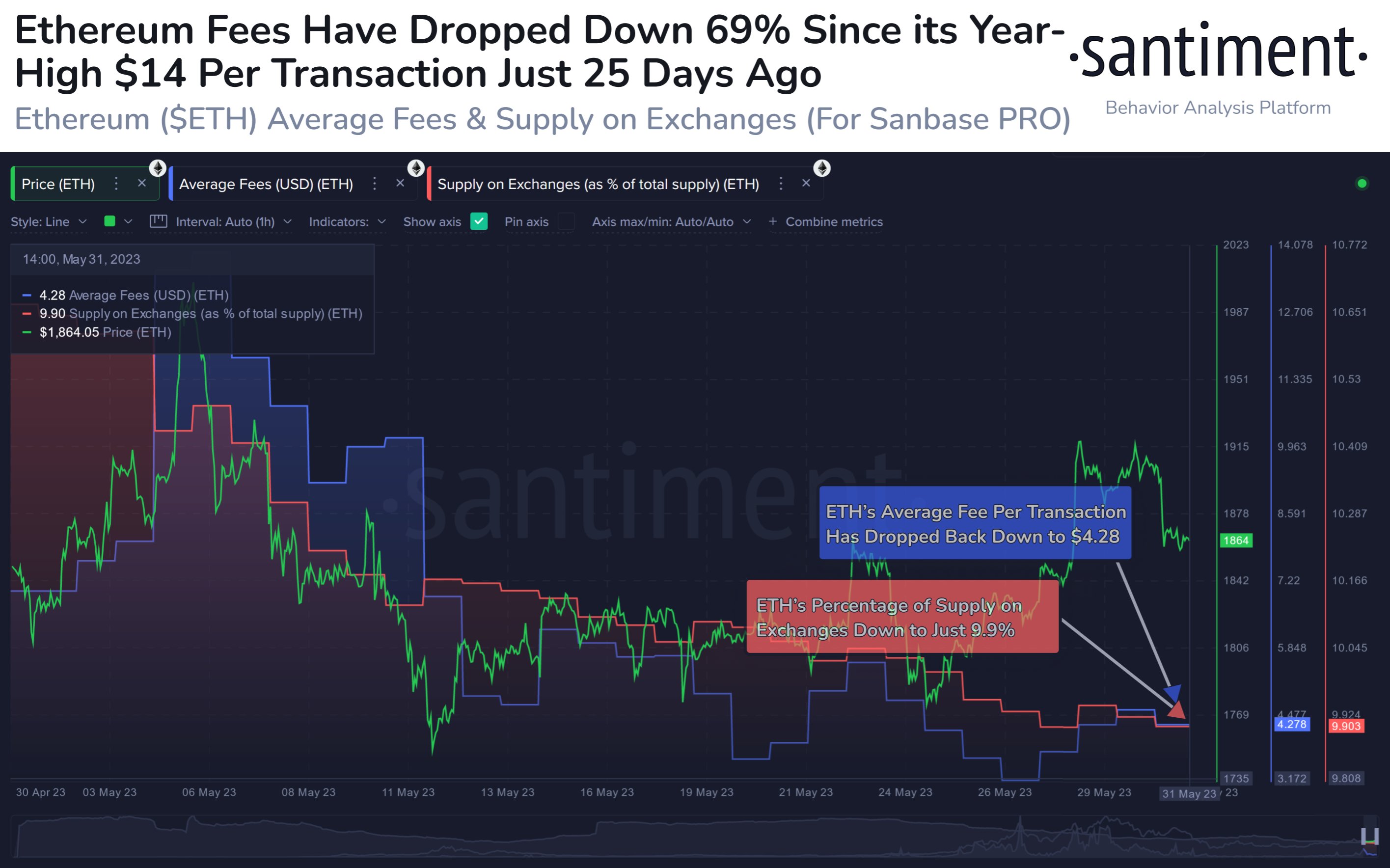  average may ethereum fees early on-chain data 