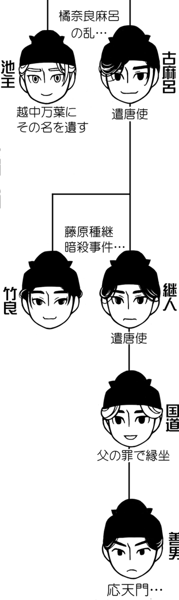 宝亀度の遣唐使メンバーあまり描いてないけど、大伴枠で描いてる大伴継人がいます。 この系譜は本当に大伴すぎて… (池主はウチ設定よ)