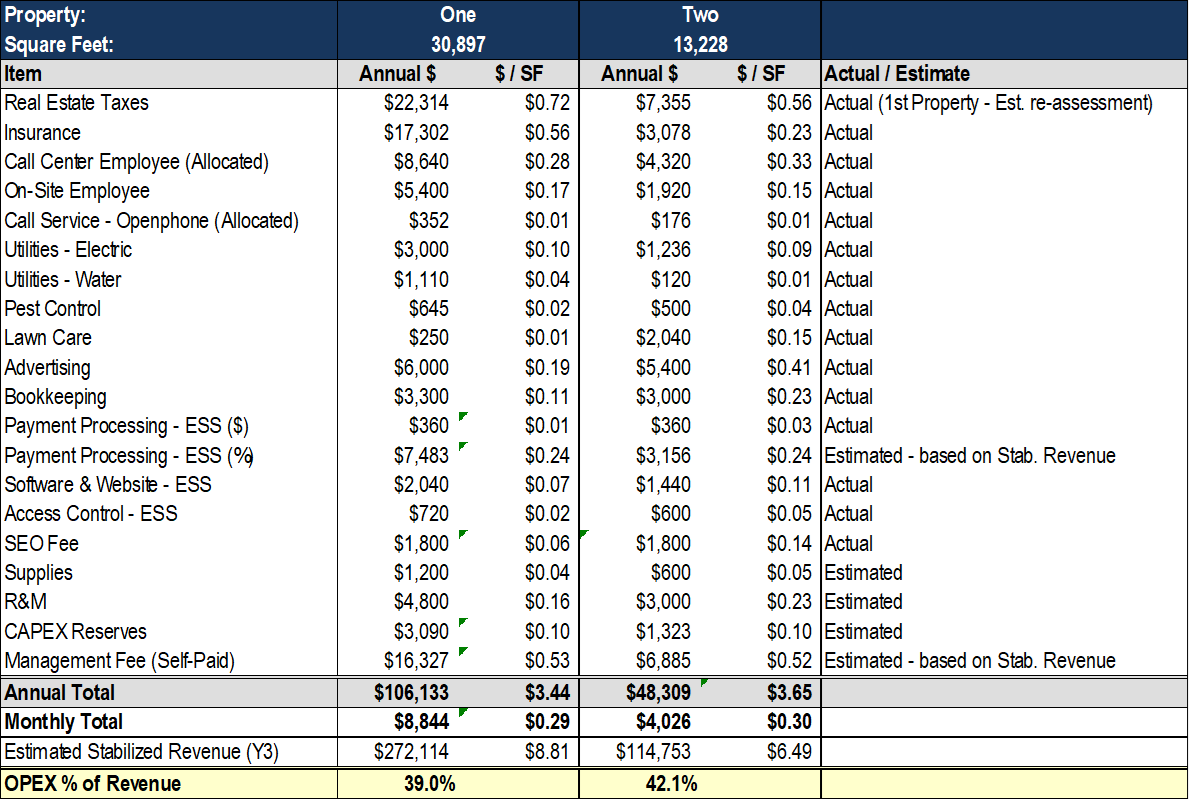 Underwriting your first self storage deal and not sure about your expenses?

Here are my ACTUAL expenses for my two storage facilities

Note: The 6% mgmt fee isn't paid to anyone as I asset manage myself. However, I don't want my exit valuation using an NOI without this included