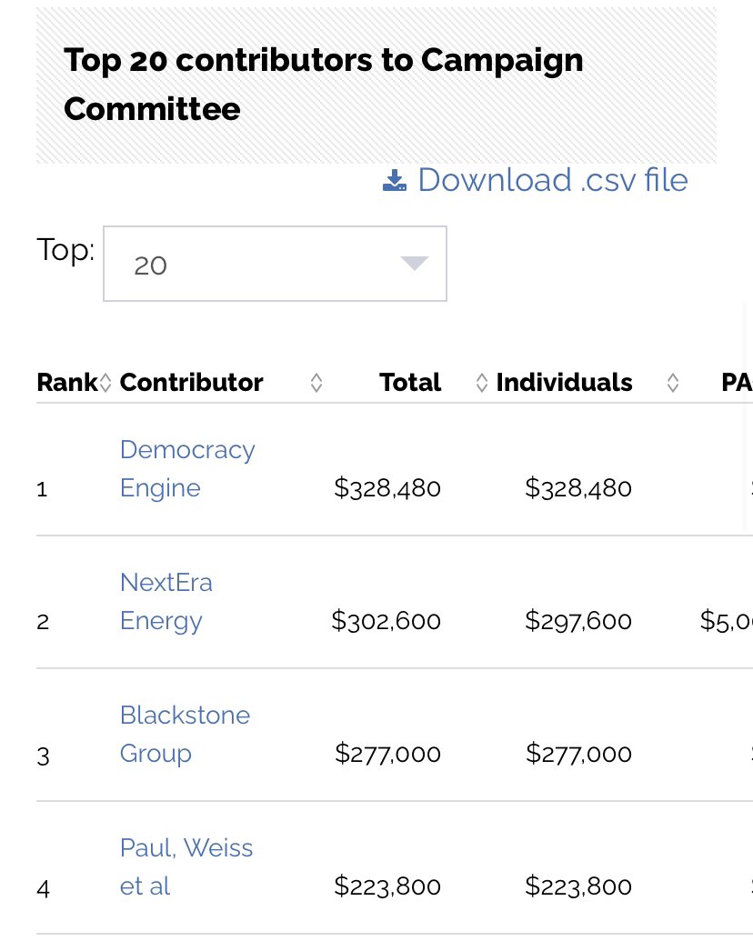 Seems to me it should be a bigger scandal that <a href="/SenSchumer/">Chuck Schumer</a>’s second largest political donor is NextEra Energy, the company behind the Mountain Valley Pipeline that *randomly* popped up in the debt ceiling deal.