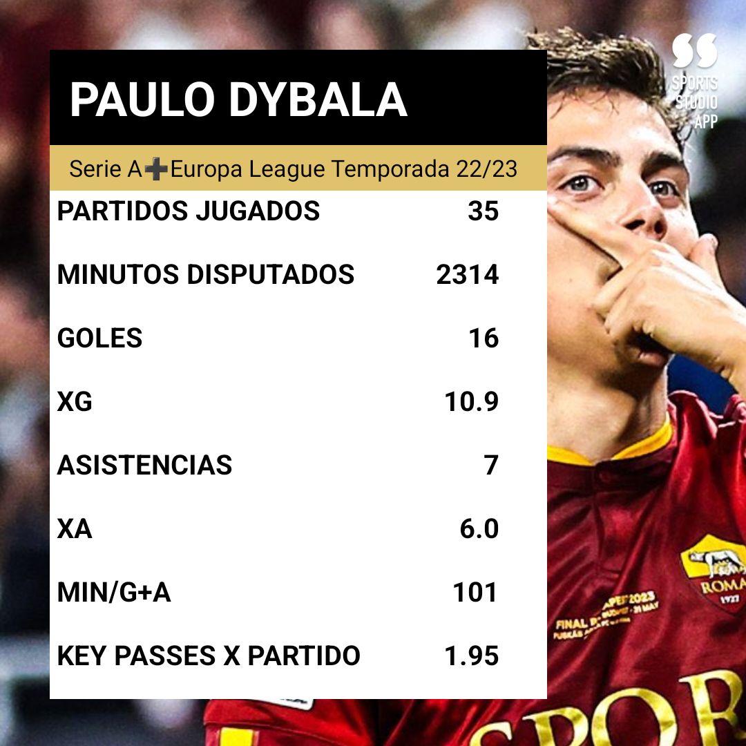 CarlosJ00919108's tweet image. ⚽️|#EuropaLeague

Muy buenas Stats📊de Paulo #Dybala 💎 en su 1️⃣ra Temporada con la Roma.

A esto hay que sumarle➕️que se convirtió en Campeón del Mundo🏆 y anotó en la #UELfinal

¡¡Un Jugador así merece jugar la Champions el año próximo😥!!