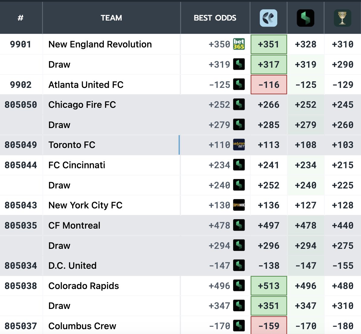 <a href="/sporttrade_app/">Sporttrade</a>  MLS markets have been added to <a href="/OddsJam/">OddsJam.com</a>. Our match result markets *obliterate* every other operator in NJ.