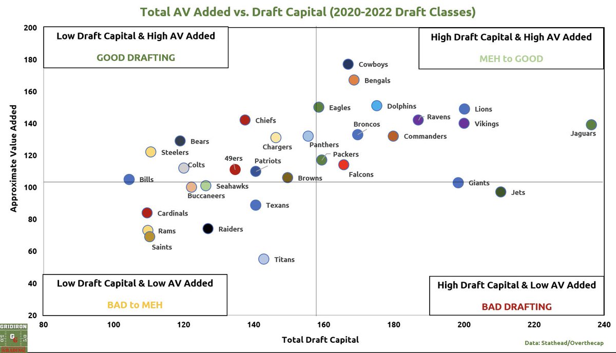 Which teams have won the NFL Draft since 2020?

Looking at AV added relative to draft capital used. 

1.) Steelers #HereWeGo 
..
6.) Bengals #RuleTheJungle 
.. 
32.) #Titans 

Being in the top-middle/top-left = good.

Teams trending the wrong way all over the bottom of the chart. https://t.co/MAnqDm0LQW