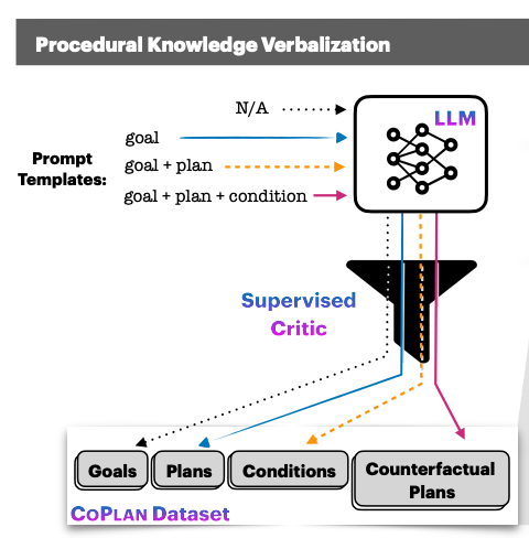 johnjnay's tweet photo. Making Small LLMs Good at Planning

-Symbolic procedural knowledge distillation enhances 
implicit knowledge in small models + 
an inference-time algo for structured reasoning

-Much smaller models can beat larger teacher LLMs' at Counterfactual Planning

https://t.co/26WIBEMqYu