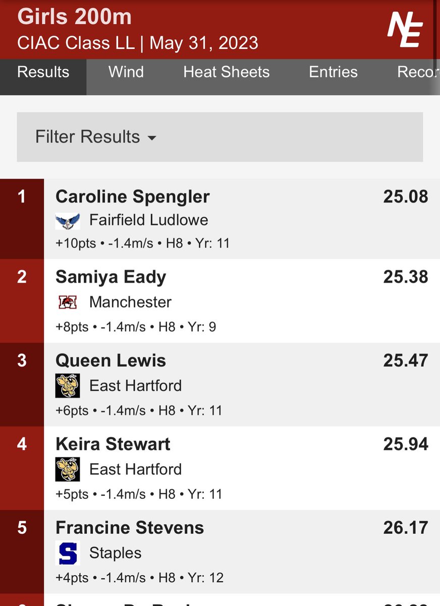 In her first season of track and field, all-state soccer standout Caroline Spengler of FLHS is the Class LL state champ. in the 200m, runner-up in the 100m, and part of the 2nd place 4x100. Her 200 time today was also a new school record! <a href="/mysportsresults/">MySportsResults</a> @GameTimeCT <a href="/DaveRuden/">The Ruden Report</a>