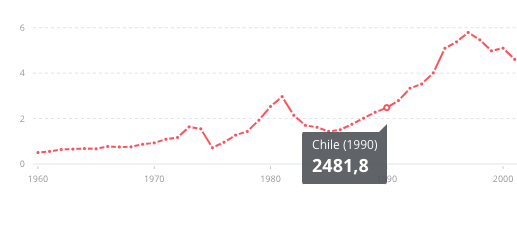 BotCheckerCL's tweet photo. Variación del PIB per cápita de Chile. 

🟢1970-1973: 
 +704 (234usd/año)

🟢1973-1990:
 +848 (50usd/año) 

🟢Periodo referencia 1990-2007:
 +7980 (470 usd/año) 

En términos del PIB los 17 años de dictadura fueron el peor periodo de crecimiento conocido.

*Datos: Banco Mundial https://t.co/uyp7r0c3In