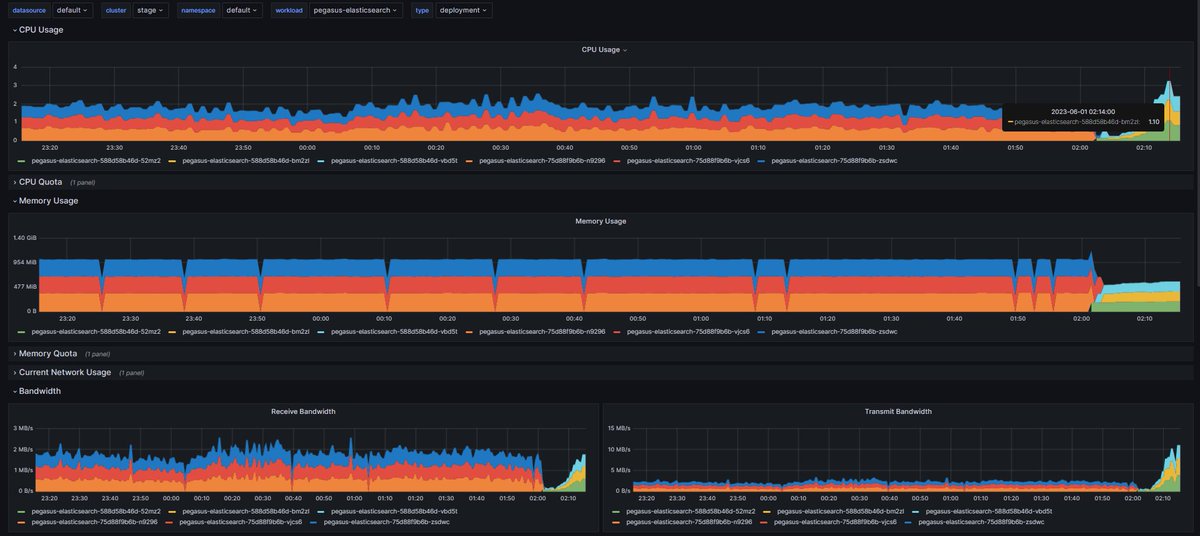 ArminSh80's tweet image. After successfully implementing the necessary changes for Elastic APM registration, we have observed a significant reduction in memory usage, as evidenced by the improvements documented in the following: github.com/elastic/apm-ag…
Cc: @stevejgordon, @Mpdreamz 
#elasticapm