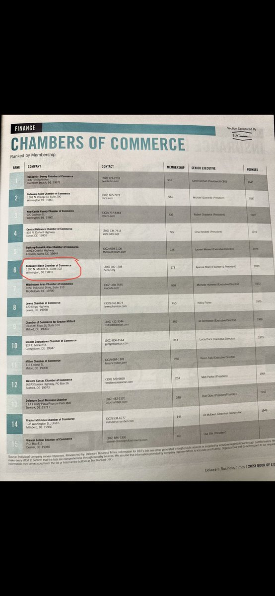 TheDebcc's tweet photo. Among the ranks of Chambers decades our senior! In our 3 years we have been America’s fastest growing Black Chamber &amp; we’re only getting bigger &amp; better! We want to thank the small businesses, corporations, partners, funders, &amp; sponsors for trusting us w/ your business. #6 #DEBCC https://t.co/GhGLyw2BHC