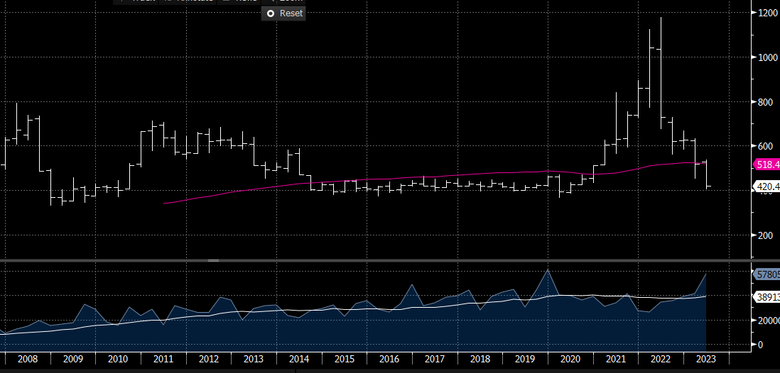 EU and UK #rapeseed growing areas looking very dry and fund community is record short. Rapeseed is also historically very cheap vs all other oilseed markets and from an outright perspective in USD/MT as per chart below.......