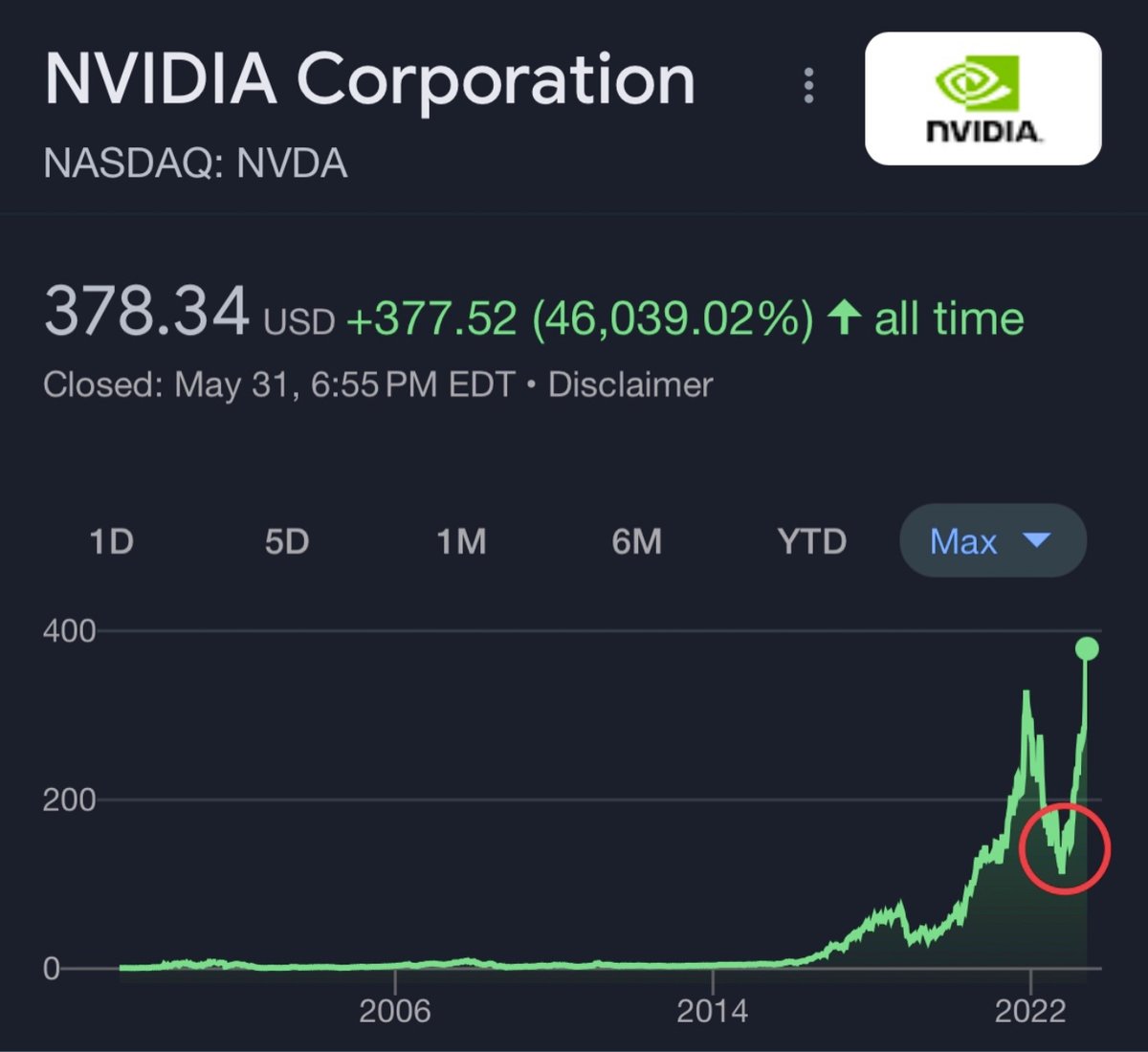 Cathie Wood sold her shares in Nvidia here: