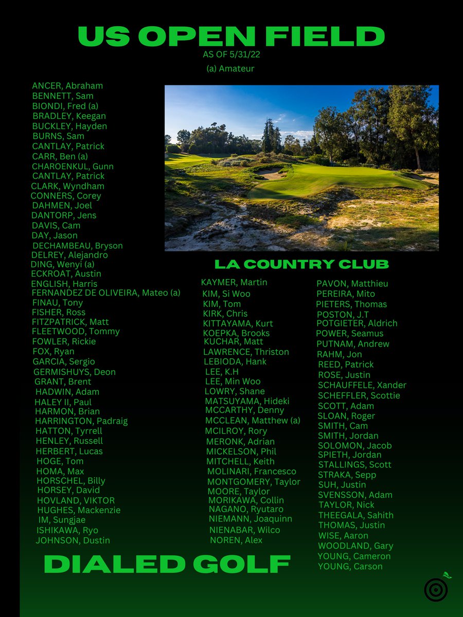 DialedGolf_'s tweet photo. 🚨 Current field for the US Open.

This excludes the following:
- June 5th qualifiers
- PGA Tour Winners https://t.co/OnULMwWkWh