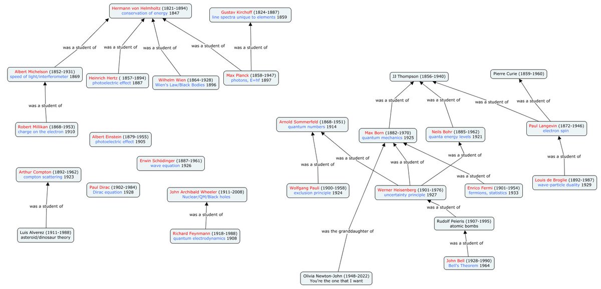 Having SUCH fun with Physics 'Family' Trees - what have I missed?
Or corrections - all welcome! 

Here's quantum, but only because of the one at the bottom.  Start at the bottom and read up 😊