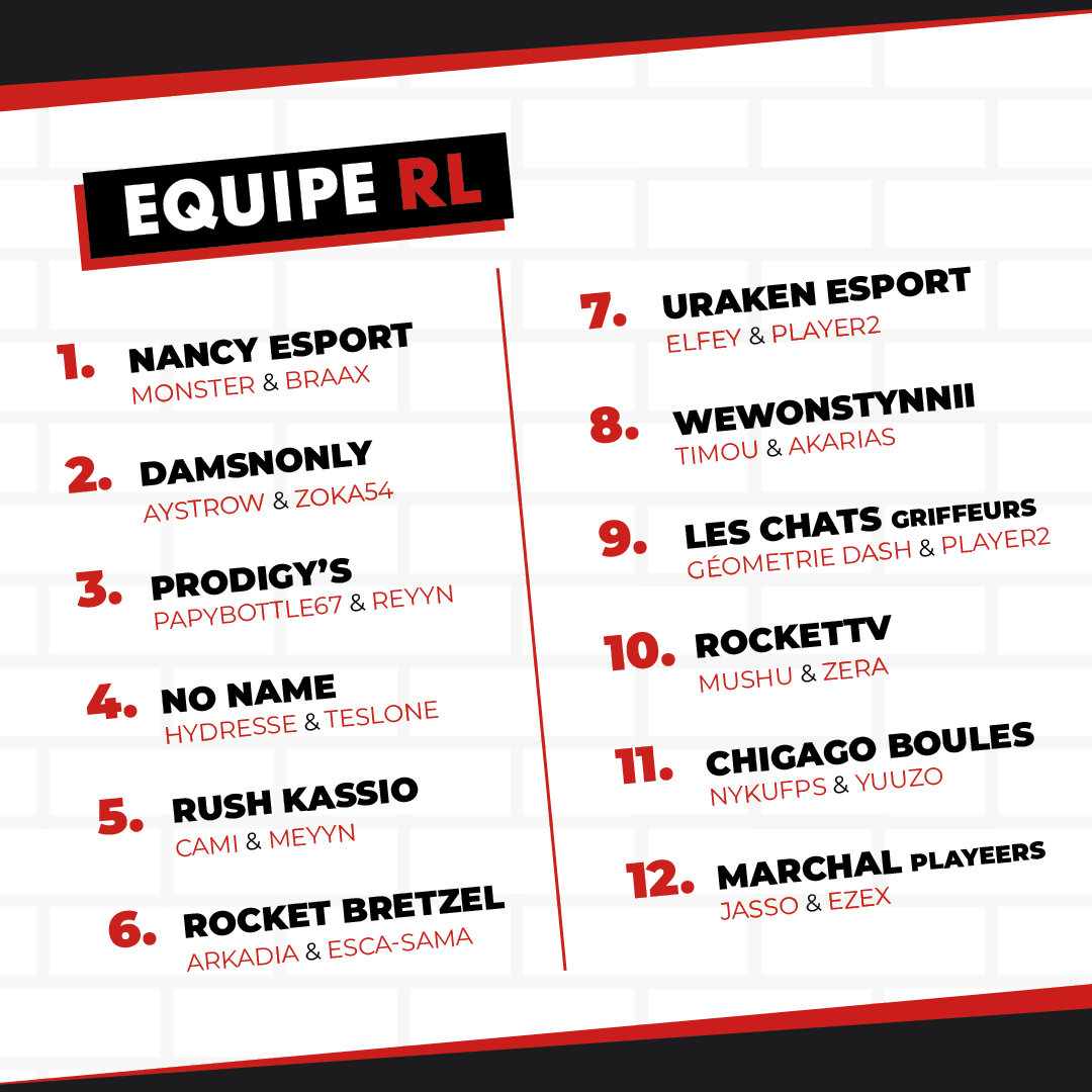 stynnii's tweet photo. J-1 #FastLanRL 👀
Retrouvez nos 24 pilotes à l'@AlsaceArena ce vendredi à partir de 20h 🔥
Eh, vous savez quoi ?
Les entrées spectateurs sont gratuites 🙏
Je compte sur vous pour du beau jeu, une petite surprise est prévue 🤸♂️
📢 https://t.co/Bd9bEzuwkr
🎤 @ByAtnos & @B19_HS https://t.co/QIY0K4vo6E