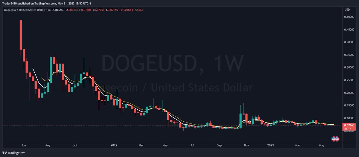 As you were holding $DOGE how many times did you hear 'You'll never see price this low again!' And yet you did, over and over and over again. Two simple tools to help you enter and exit trades on this chart...
#memecoin #Crypto #cryptotrading #btc #Dogecoin #chartsdontlie