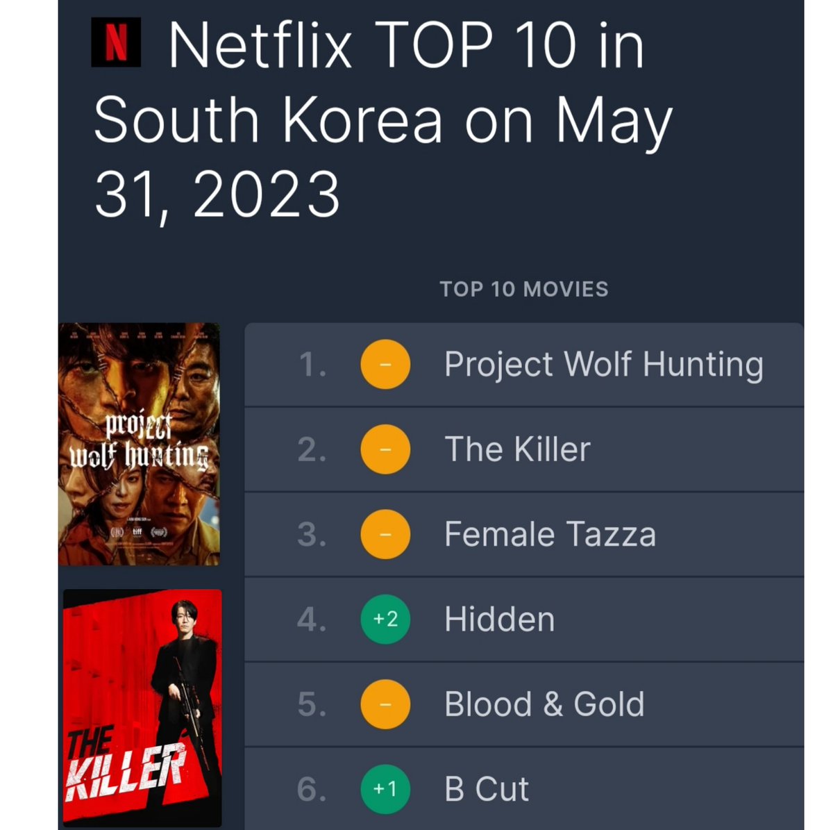 THE KILLER is now #2 on  NETFLIX KOREA!🎉🎉

@killermovie2022 

 #janghyuk #leeseoyoung #action #actionmovie #koreanfilm #koreanmovie #장혁 #thekillermovie