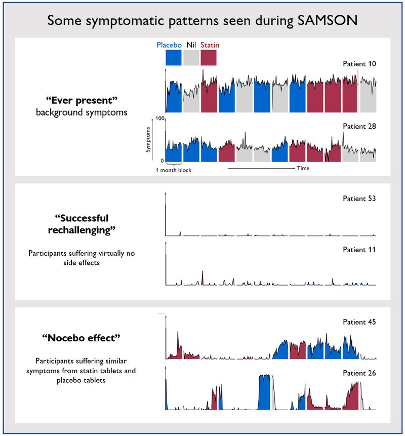 @tygluckman @dinubalanescu @CardioNerdsJC I can’t tell you how many times discussing the Samson N-1 trial design and results create the “Oh!” moment for statin reluctant patients. It opens the door to re-initiation or first time attempt. #CardsJC