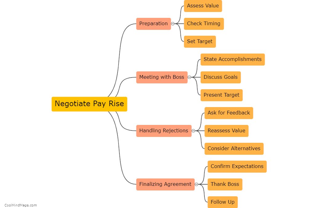 🤔 Looking to negotiate a pay rise with your boss? 💰 Here is a mind map! ✅
Source: coolmindmaps.com/?action=mindma…
#salarynegotiation #salaryguide #boss #salary #mindmap