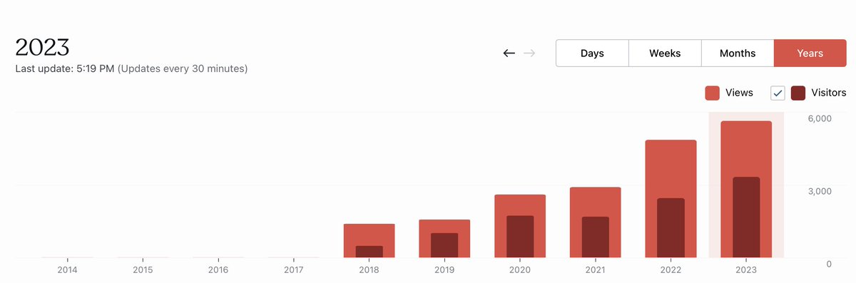 I like seeing my website growing organically!  This definitely rewards my inconsistent effort toward blogging. 

Now I know it’s working, it motivates me to be more consistent.  

To SEO pros, these are baby step numbers.