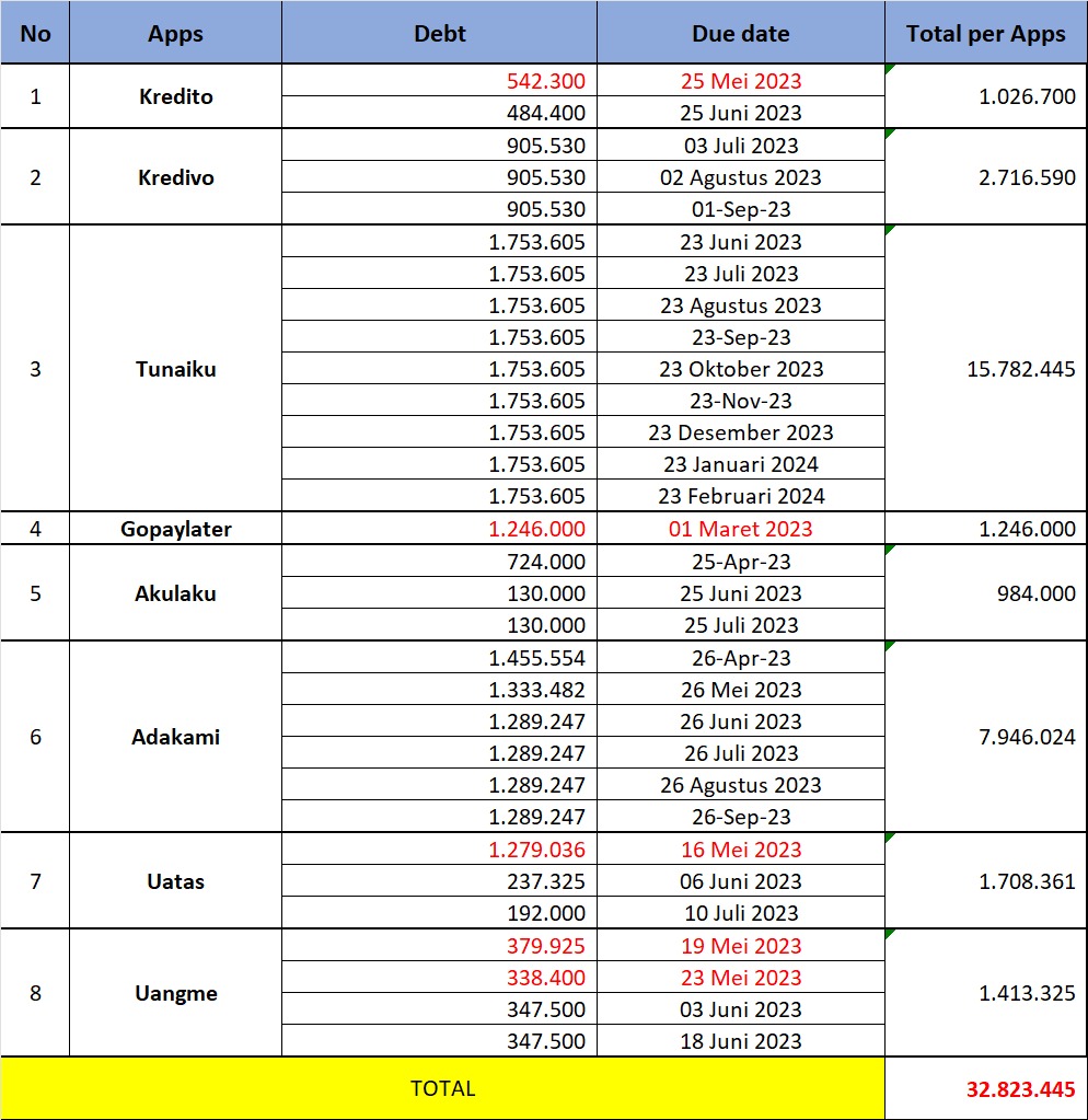 [UPDATE] 01 Juni 2023

Tabelnya di rapihin lagi biar enak dibaca dan kayanya tabel yg sblumnya ada salah itung wkwk

Gue bakal update tiap kali ada pinjol yg dibayar.

Bismillah tahun ini semua lunas, aamiin

#pinjol
#galbaypinjol
#pinjolaknat
#pinjamanonline