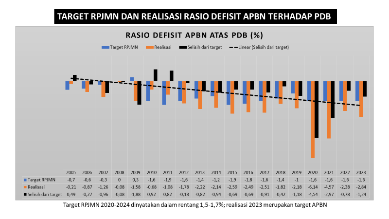 Salah satu cara mengukur kinerja pemerintahan adalah membandingkan realisasi dengan target Rencana Pembangunan Jangka MenengahNasional (RPJMN) yang ditetapkan awal periode. Rasio defisit APBN 2015-2022 tak pernah tercapai dan cenderung meningkat. Target APBN 2023 pun di bawahnya.
