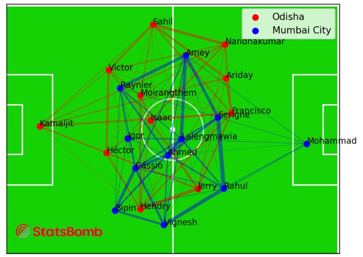 Indian Super League 2021-22 season pass network & average formation from two of Odisha FC's home matches against Goa and Mumbai City respectively as generated by Indian Football Bot using @StatsBomb ISL data release

#IndianFootball #OdishaFC #FCGoa #MumbaiCityFC #OdishaFootball