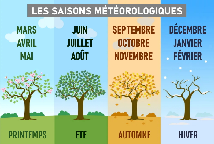 🌞 En météorologie, le printemps est terminé puisque ce jeudi 1er juin marque l'entrée dans l'#été météo ! Sur le calendrier, l'été débutera officiellement le mercredi 21 juin prochain. 📅