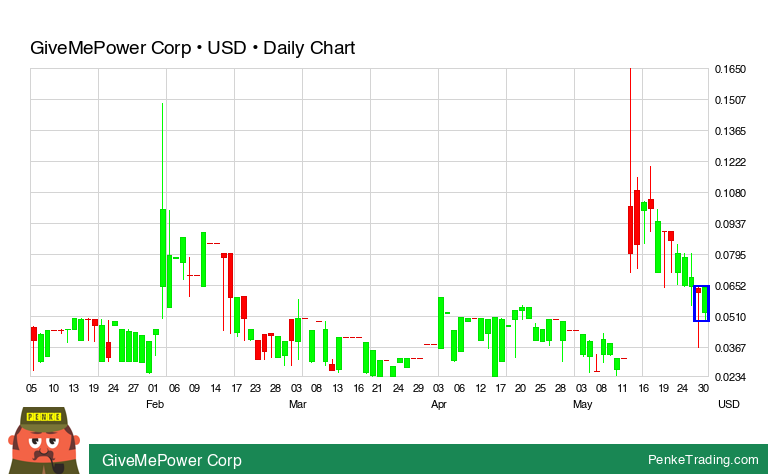 PenkeInvesting's tweet photo. I found you a Bullish Engulfing Candle Pattern on the daily chart of GiveMePower Corp.
$gmpw #gmpw #bullish #otcce
https://t.co/1DvCkacIra https://t.co/EURD6h90HK