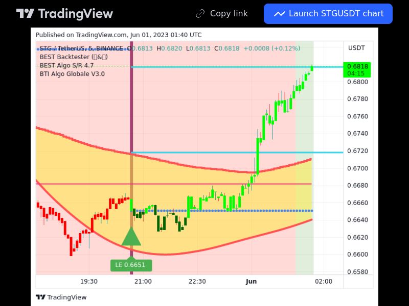 TradingView trade STG 5 minutes 