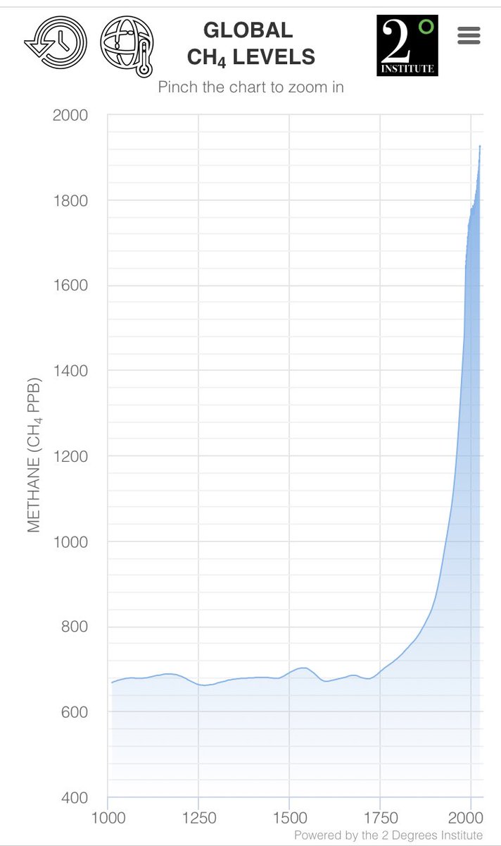 Methane is a very potent greenhouse gas and has risen to levels not seen in millions of years.