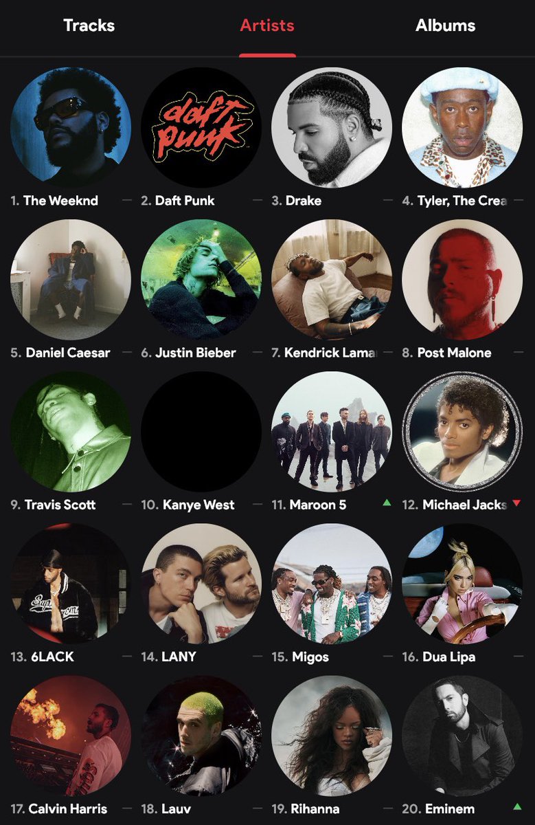 Top Artists for May