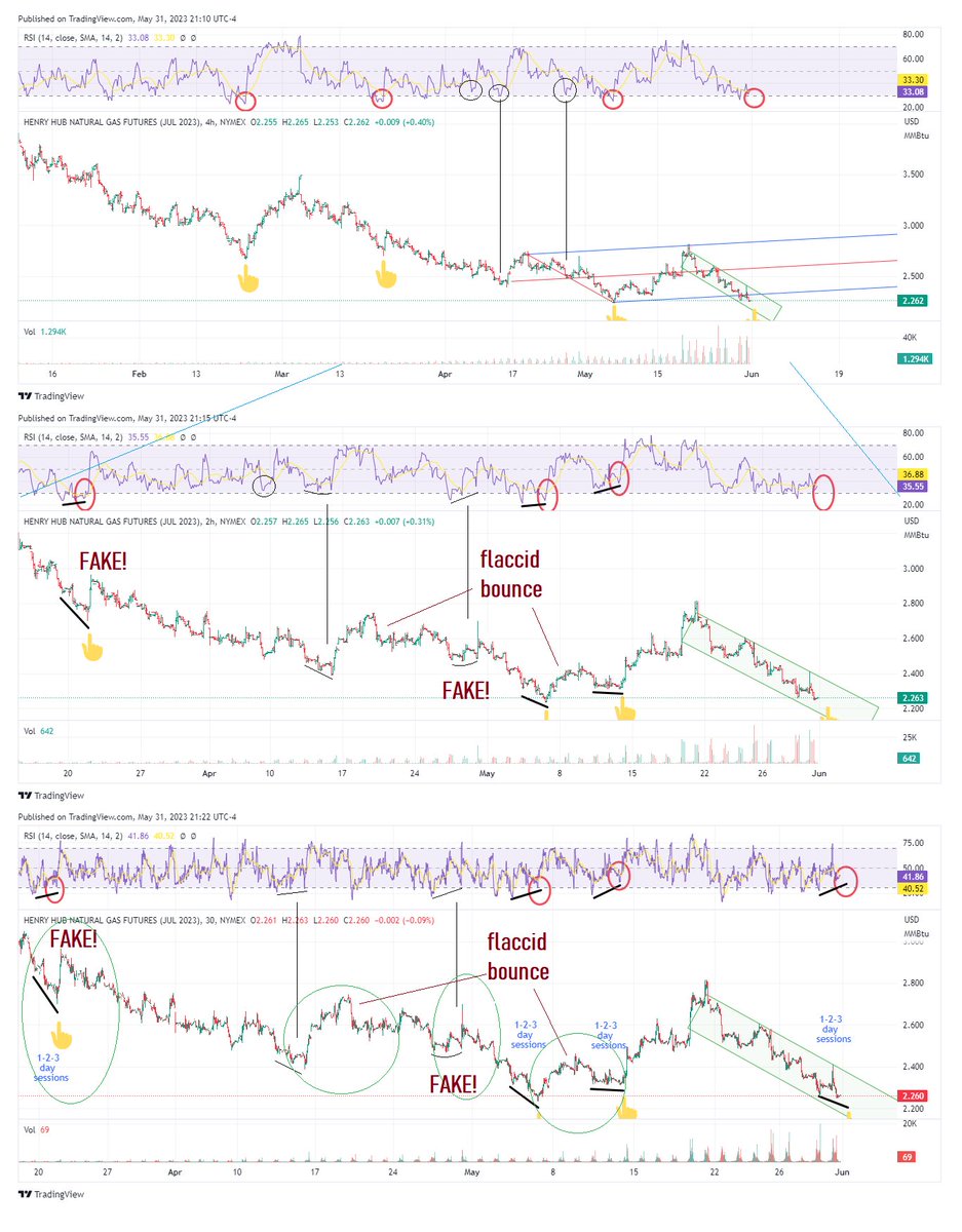 fuzzygreysocks's tweet photo. 1. #NatGas bite below the #4hr #RSI bottom channel met
2. positioning for a #2hr confirmation of a higher-low, lower-low price would be cherry but not required 3. Positioning for #30min #NegativeDivergence confirmation
I wouldn't go balls deep on next low, still waiting on OPEC+ https://t.co/XE30QPBNIo
