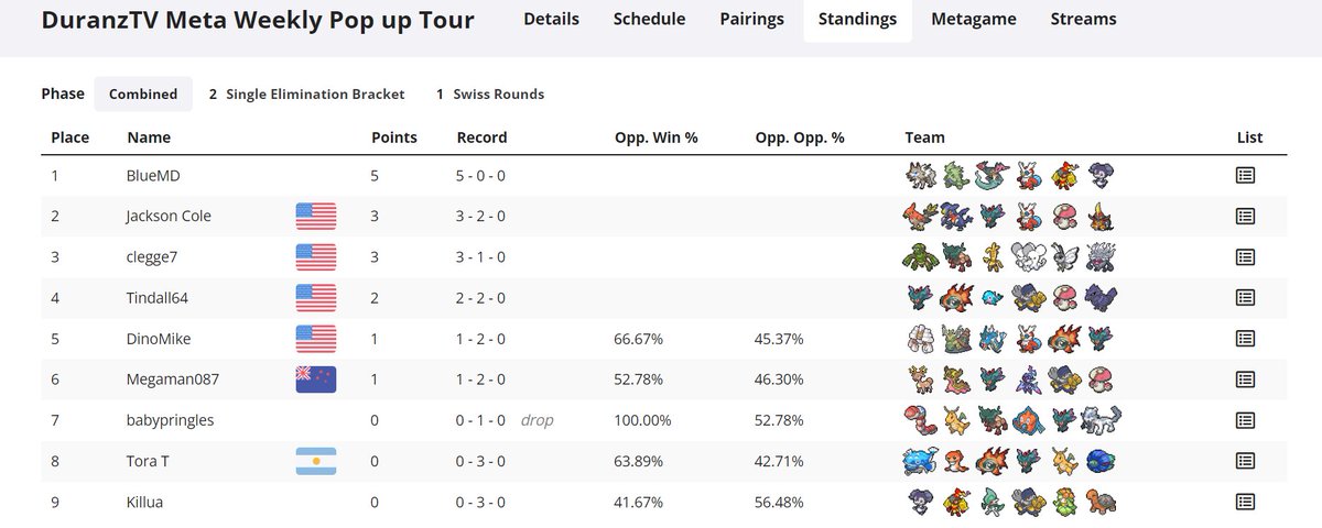 _BlueMD's tweet image. won ggs.

play.limitlesstcg.com/tournament/647…