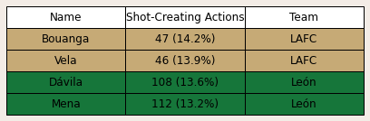 NaveenElliott's tweet photo. Match Preview: #LAFC vs #FCLeon. Ahead of the first leg of the #ConcacafCL, LAFC take on FC León. Watch for LAFC on the counter, as Bounga and Vela will attempt to take on their defenders one-on-one, while #LeonFC will rely on Angel Mena to supply crosses for Dávila to finish. https://t.co/Wp8CCIHKjj
