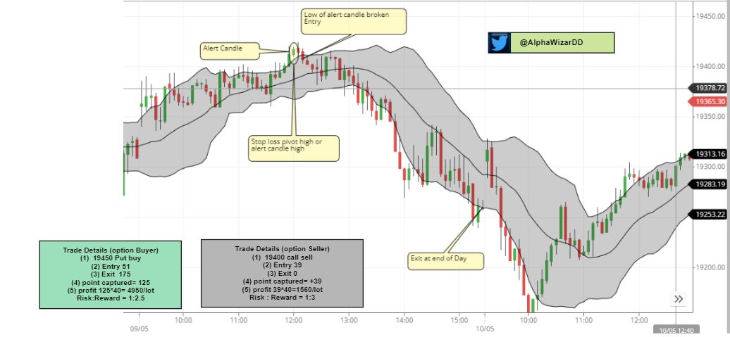 AlphaWizarDD's tweet photo. Fin Nifty Expiry with Bollinger Band setup. (sold in Rs. 10000 webinar)

Indicator : Bollinger Band [20, 1.5(std. deviation)]

Day – Tuesday (Fin Nifty Expiry)

Strategy Type : Intraday

Time Frame : 5 Minutes

No. of Trade- Only one a day ( best if it happens in Morning)

Rule -Set up for intraday traders to go long:

(i) Alert Candle should close completely below the BB.
(ii)  Ensure not even the wick of the alert candle touches the BB.
(iii) Entry candle: the following candle should break the high of the alert candle.

Set up for intraday traders to go short:

i) Alert Candle should close completely above the BB.
ii) Ensure not even the wicks touches the BB.
iii) Entry candle: the following candle should break the low of the alert candle.
.

Strike : ATM strike for seller and 1 ITM for option Buyers

Initial Stop Loss : 30% of Premium Sold  or 50 point for option buyers
Exit : At Close if SL doesn’t hits.

May Month Expiry  Examples –

Chart 1- 2nd May, 2023
Chart 2- 9th May, 2023
Chart 3- 16th May, 2023
Chart 4- 23th May, 2023

If u like, motivate by retweet and follow @AlphawizarDD for more

Read my past tweets if u like above one.