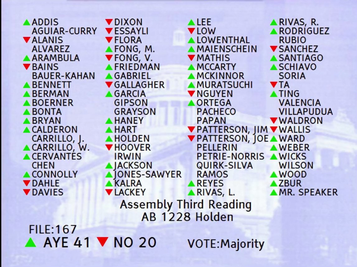 BREAKING: The California Assembly has passed #AB1228, the Fast Food Franchisor Responsibility Act. 

This legislation will hold big fast food corporations accountable for health, safety, and working conditions in stores.

Next, on to the State Senate! 

#CALeg