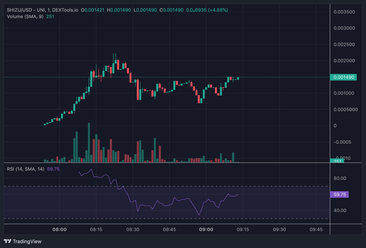 lamboalgo's tweet photo. $CHOW pump, might $SHIZU follow? $150k mc https://t.co/DDDXh8Tdfz