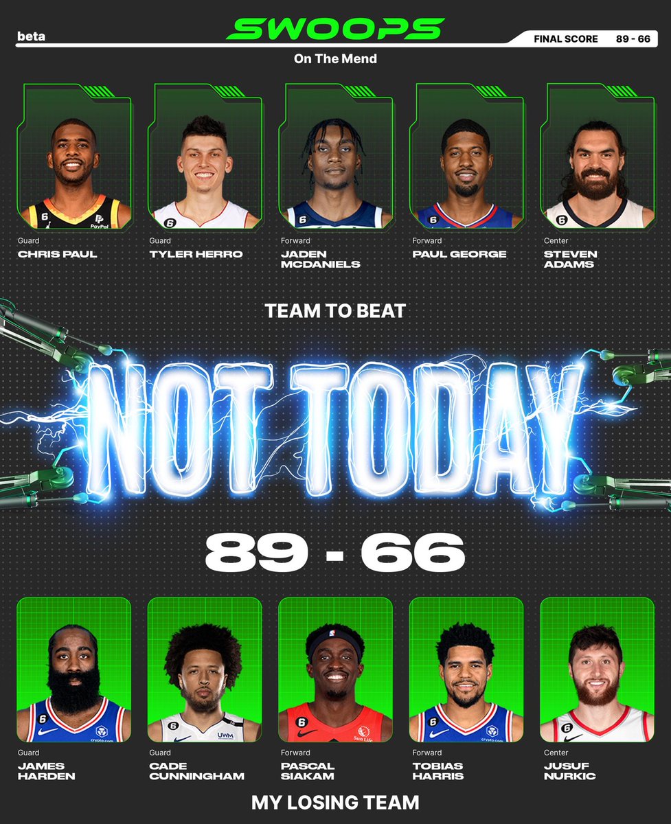 I lost with James Harden($4), Cade Cunningham($2), Pascal Siakam($3), Tobias Harris($2), Jusuf Nurkic($2) in my lineup for the daily @playswoops challenge. Had to get that last L out of the way https://t.co/N7xrT0aVZO