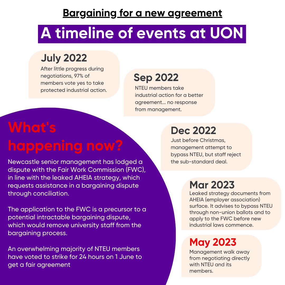 Members are standing united as senior management at The University of Newcastle (UON) attempt to curtail staff pay &amp; conditions.

Senior management are ignoring workers' rights and the importance of union &amp; staff involvement.

What's happening at UON? 👇