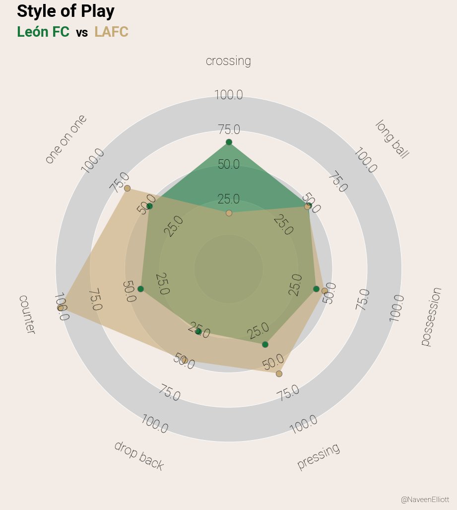 NaveenElliott's tweet photo. Based on this radar, I would not have predicted this level of pressure from #FCLeon, we'll see if they are able to continue this level of intensity. #LAFC #FCLeon #SCCL23 https://t.co/aQry3ihRrU