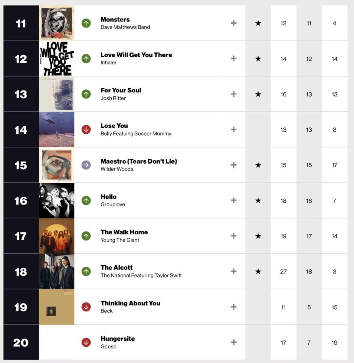 U S Radio Updater On Twitter This Week s Billboard Adult Alternative u-s-radio-updater-on-twitter-this-week-s-billboard-adult-alternative