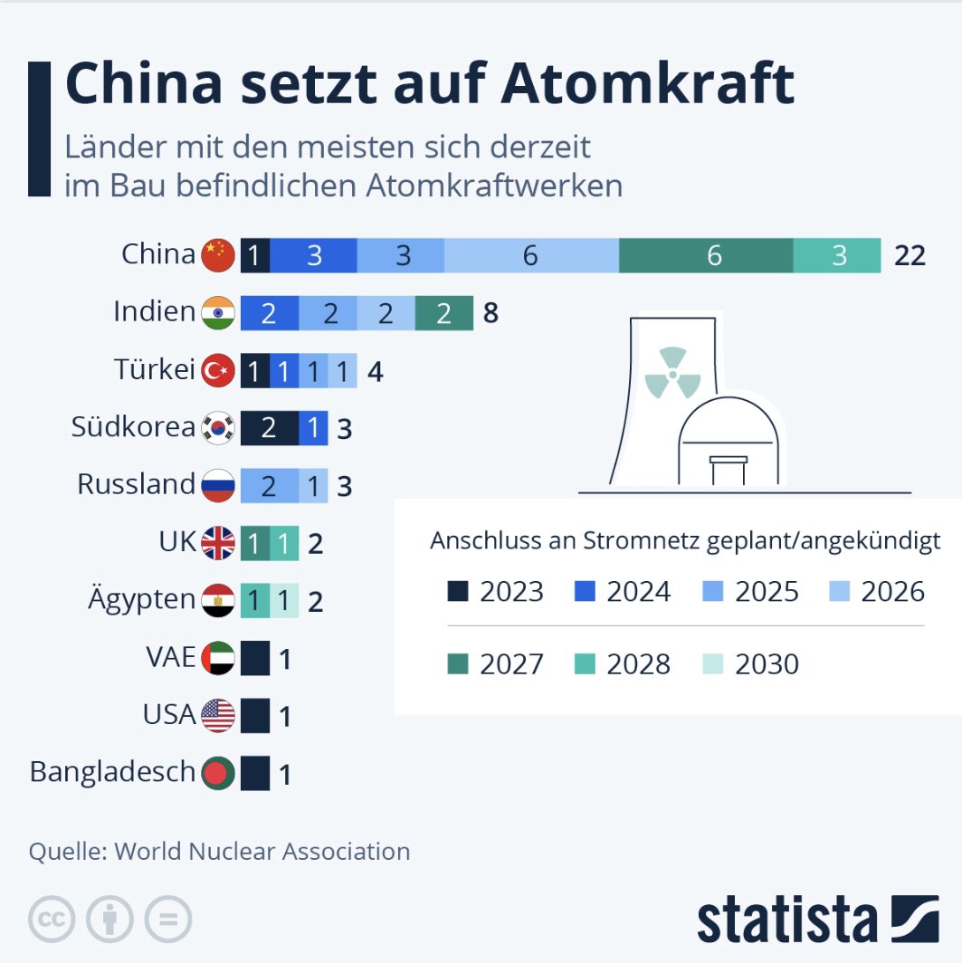 Alle aufstrebenden Wirtschaftsnationen setzen auf Atomkraft. @JWHL12 @ChristophCanne #atomenergie #NuclearEnergy