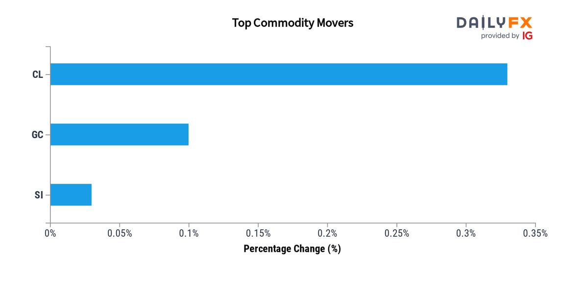 DailyFX Team Live On Twitter Commodities Update As Of 02 00 These dailyfx-team-live-on-twitter-commodities-update-as-of-02-00-these