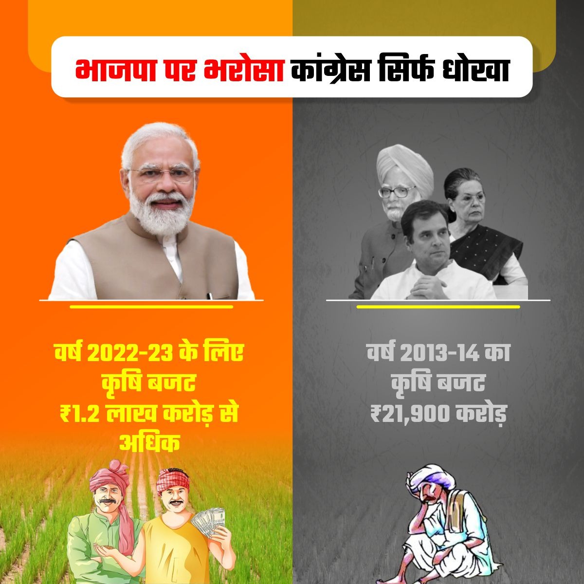 LalSinghArya's tweet photo. भाजपा पर भरोसा,
कांग्रेस सिर्फ धोखा। https://t.co/sECFZwKl99