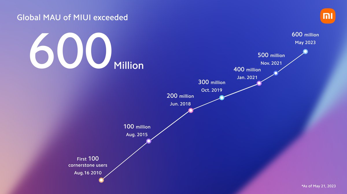 Xiaomi HyperOS tweet media
