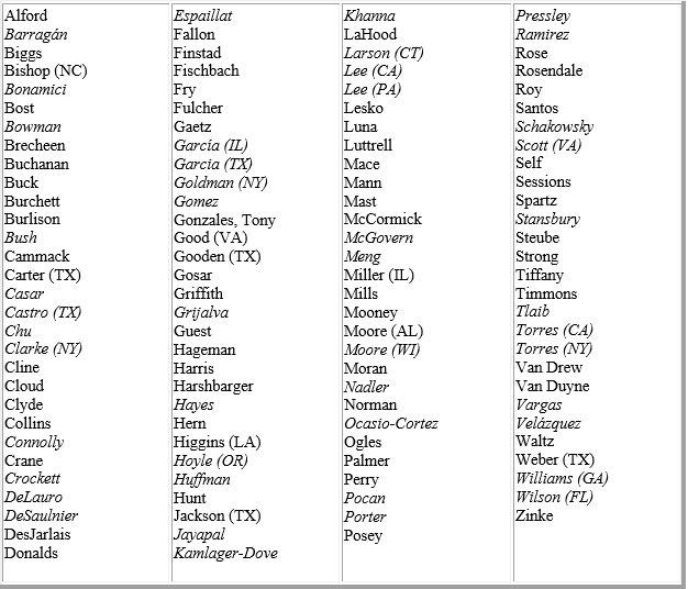 🚨117 House “No” Votes on the #DebtLimit #DebtCeilingBill, 71 Republicans & 46 Democrats 

So many questions🤔 

#K4you22