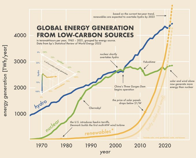 @ObHerr @SuperMikhail1 @Tucsonsolarhelp @FuzzyTomCat @dorfman_p There's been 1 nuclear plant opened in the U.S. this century, zero in Canada, one in the EU. The buildout effectively stopped 30 years ago.
W+S passed nuclear in 2021. Last year Wind+ Solar beat nuclear by 34%. Wind alone will pass nuclear this year. Nuke is finished. Cheap! LOL.