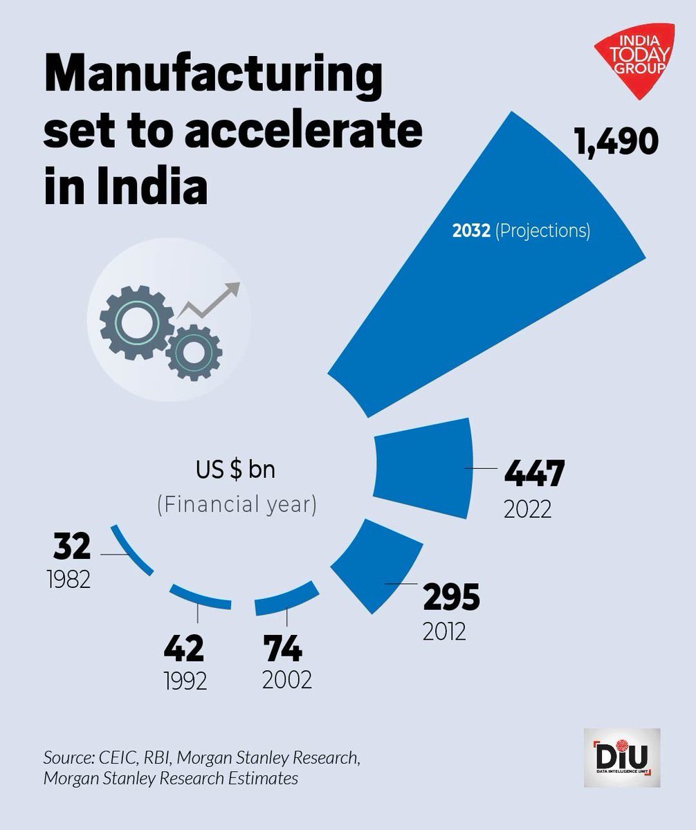 rahulkanwal's tweet image. ‘How India has transformed in less than a decade.’ ‘One fifth of global growth in the next decade will come from India.’ Morgan Stanley’s India Managing Director Ridham Desai @rndx1 on #Newstrack talks about the new equity strategy and economy research report which estimates…