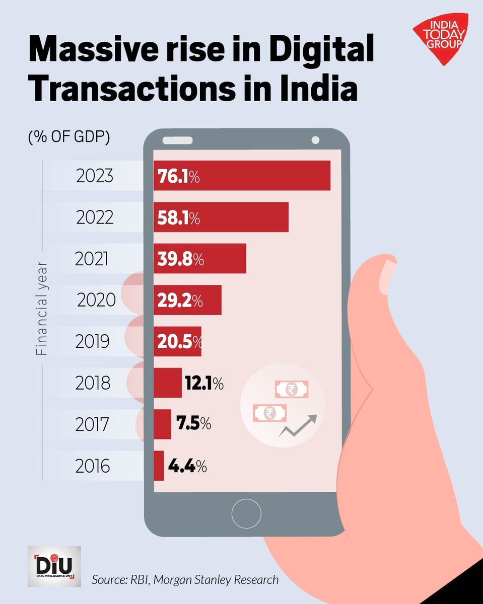 ‘How India has transformed in less than a decade.’ ‘One fifth of global growth in the next decade will come from India.’ Morgan Stanley’s India Managing Director Ridham Desai @rndx1 on #Newstrack talks about the new equity strategy and economy research report which estimates…