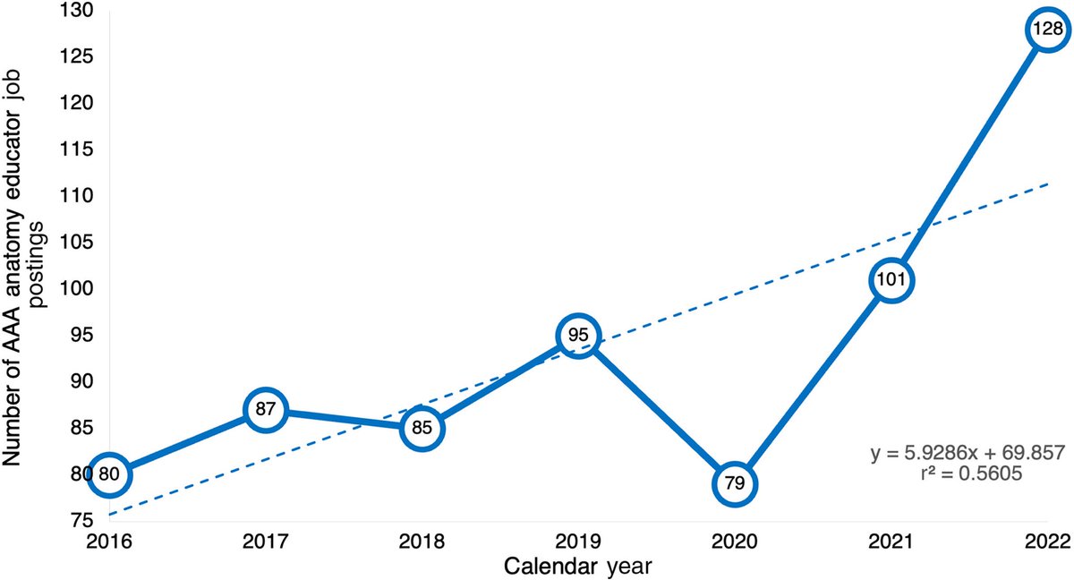 Number of anatomist job postings continues to skyrocket as shortage continues. 

Our newest pub now out in ⁦<a href="/AnatSciEduc/">Anatomical Sciences Education</a>⁩ 

doi.org/10.1002/ase.23…